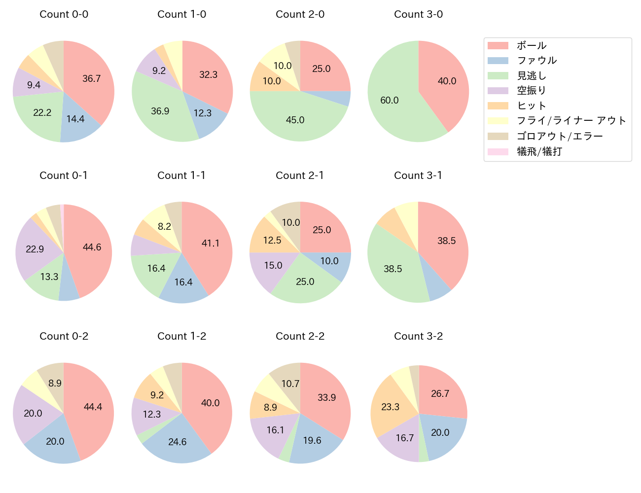 岡 大海の球数分布(2025年レギュラーシーズン全試合)