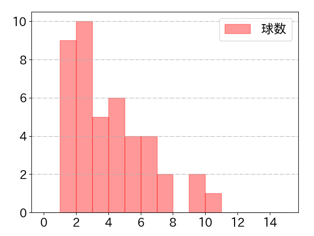 田村 龍弘の球数分布(2025年rs月)