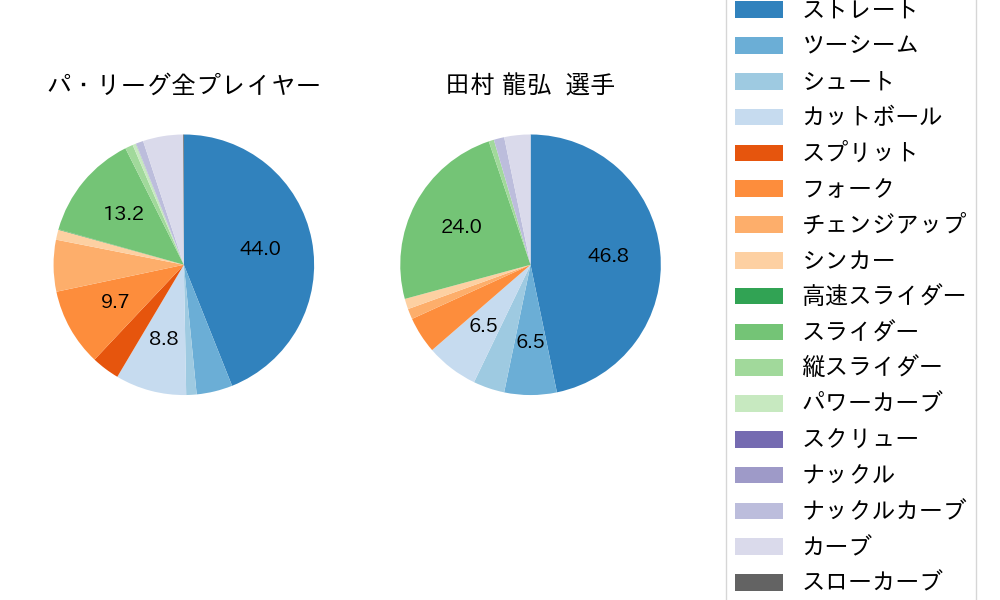 田村 龍弘の球種割合(2025年レギュラーシーズン全試合)