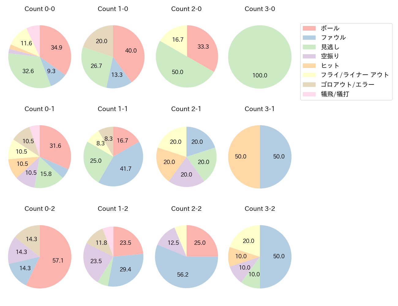 田村 龍弘の球数分布(2025年レギュラーシーズン全試合)