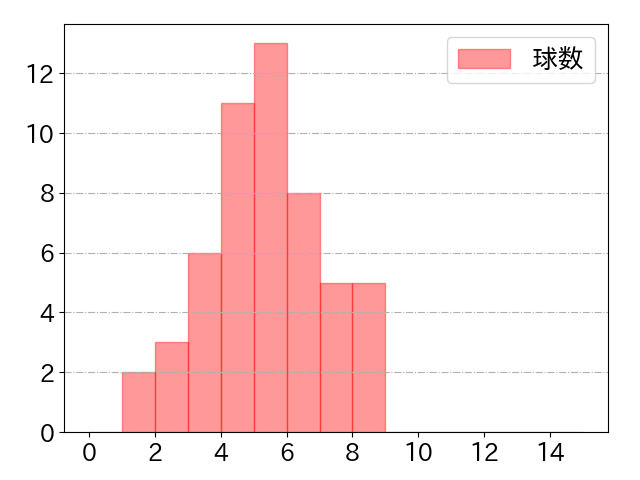角中 勝也の球数分布(2025年rs月)