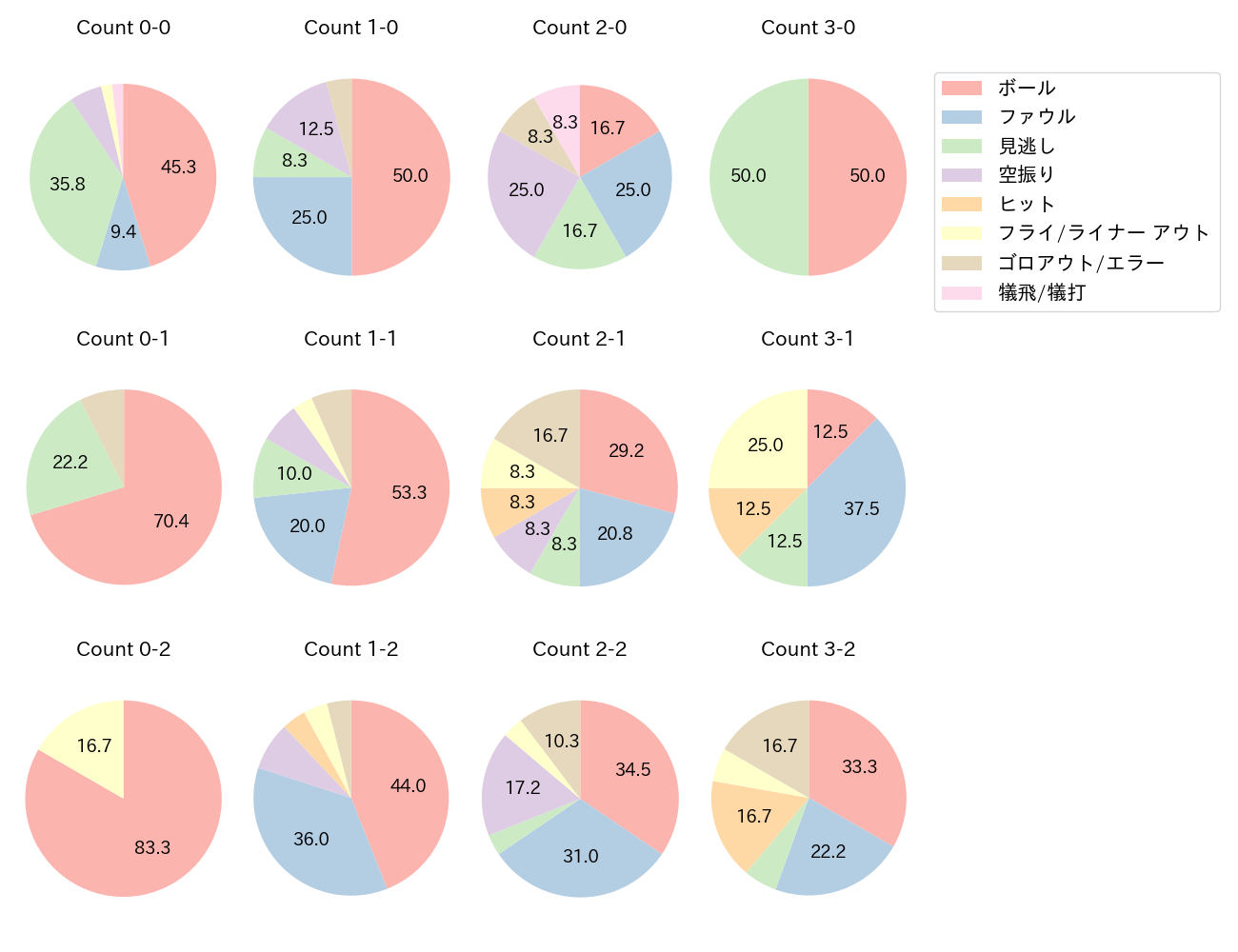 角中 勝也の球数分布(2025年レギュラーシーズン全試合)