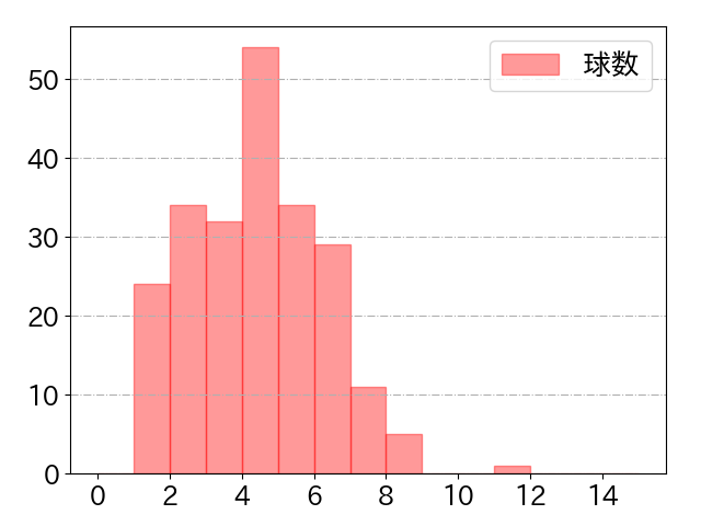 佐藤 都志也の球数分布(2025年rs月)