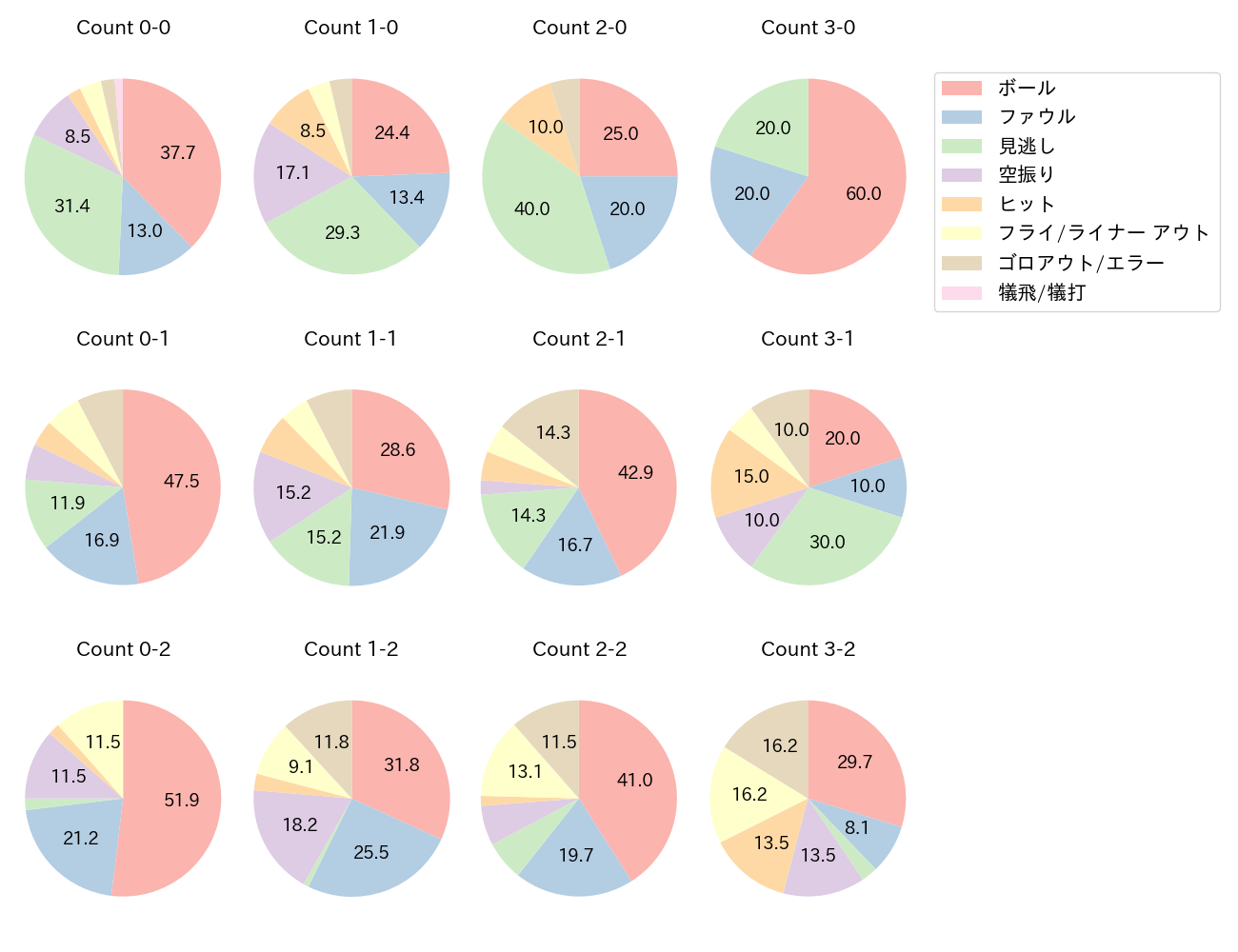 佐藤 都志也の球数分布(2025年レギュラーシーズン全試合)