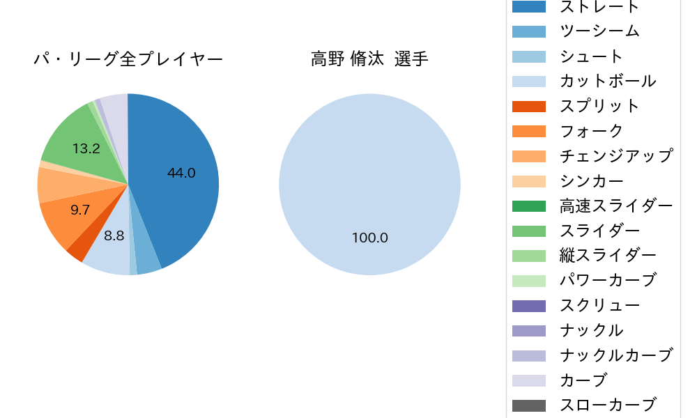 高野 脩汰の球種割合(2025年レギュラーシーズン全試合)