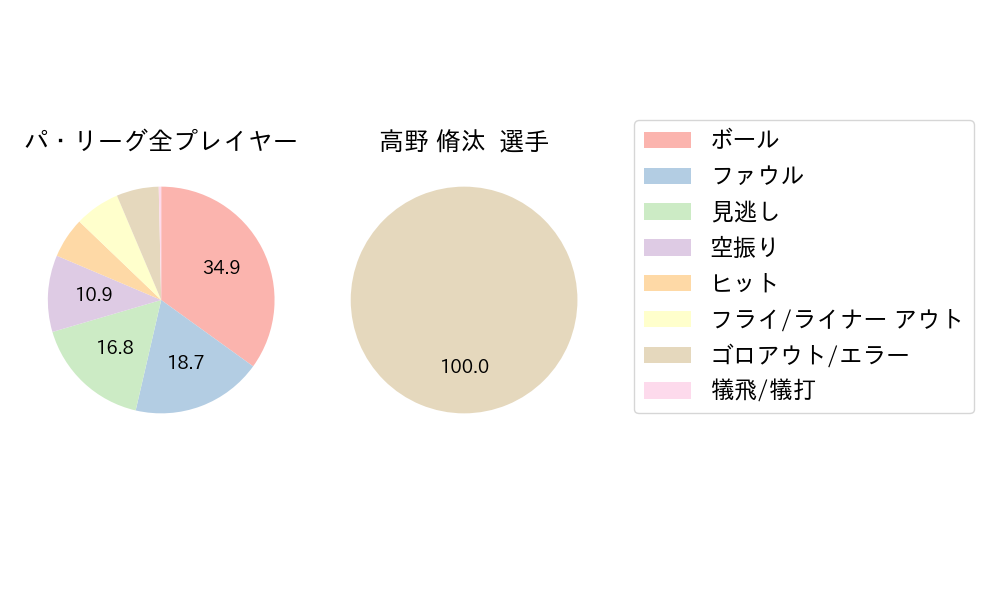高野 脩汰のNext Action(2025年レギュラーシーズン全試合)