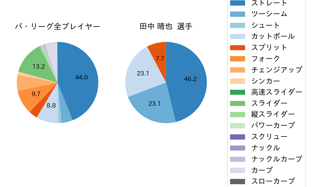 田中 晴也の球種割合(2025年レギュラーシーズン全試合)