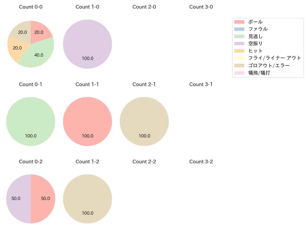 田中 晴也の球数分布(2025年レギュラーシーズン全試合)