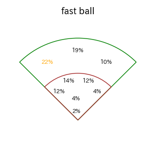 髙部 瑛斗のインプレー打撃方向(ストレート)(2025年レギュラーシーズン全試合)