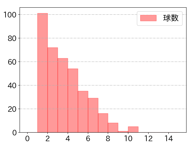 髙部 瑛斗の球数分布(2025年rs月)
