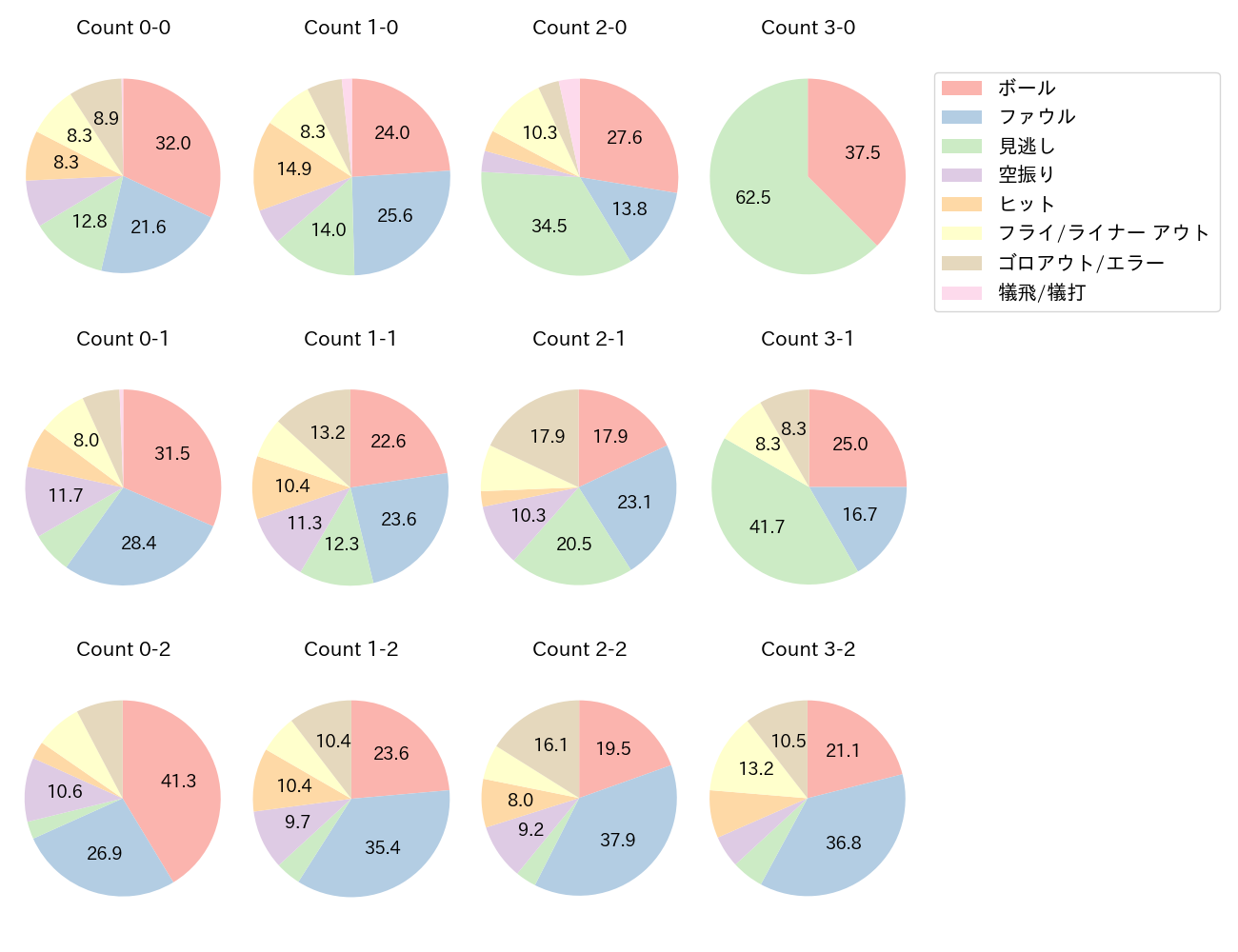 髙部 瑛斗の球数分布(2025年レギュラーシーズン全試合)