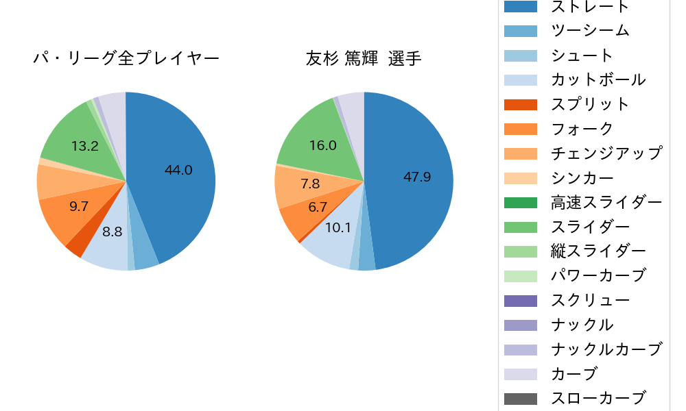 友杉 篤輝の球種割合(2025年レギュラーシーズン全試合)