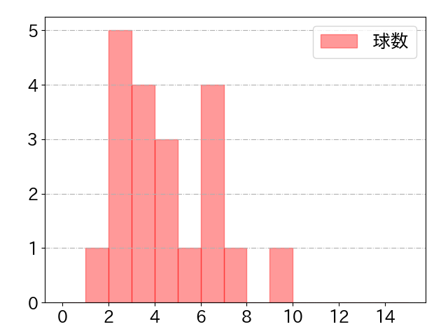 石垣 雅海の球数分布(2025年rs月)