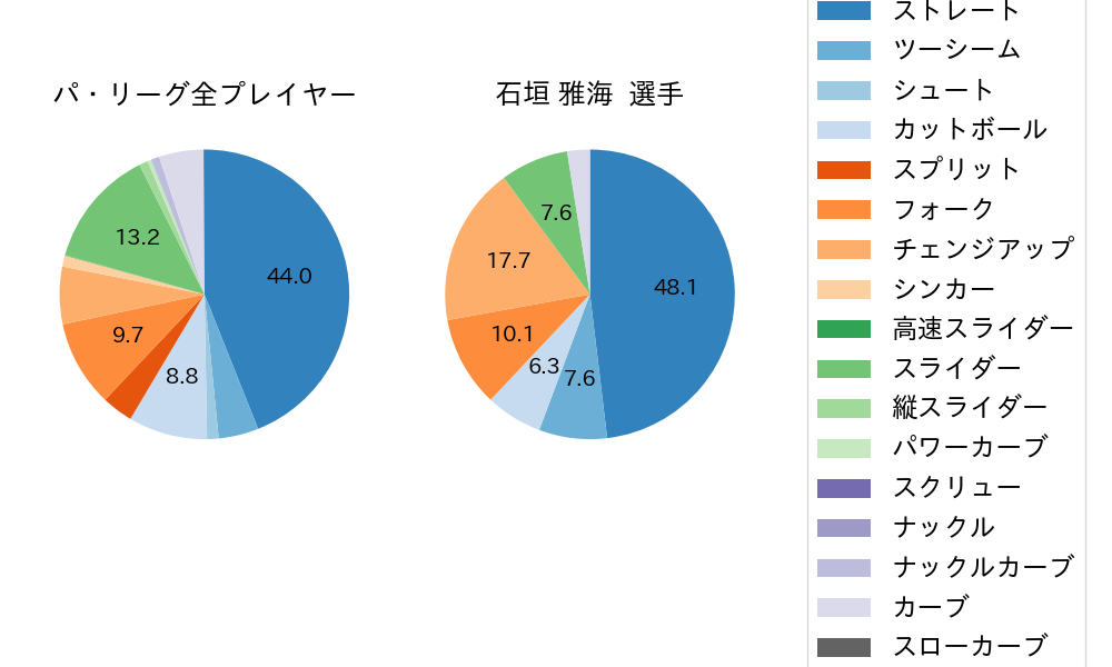 石垣 雅海の球種割合(2025年レギュラーシーズン全試合)