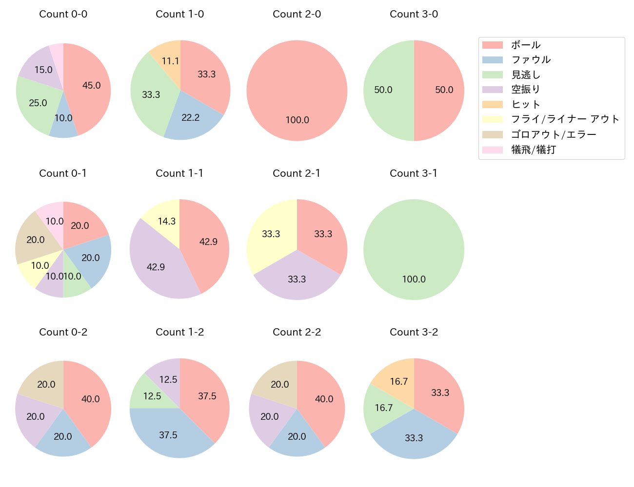 石垣 雅海の球数分布(2025年レギュラーシーズン全試合)