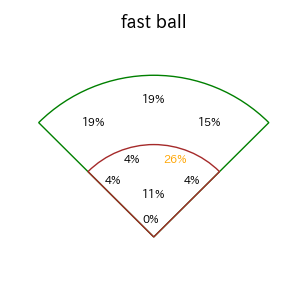 宮崎 竜成のインプレー打撃方向(ストレート)(2025年レギュラーシーズン全試合)