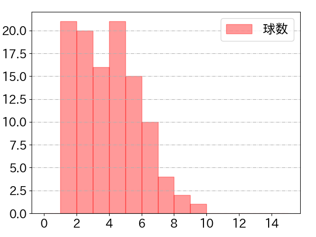 宮崎 竜成の球数分布(2025年rs月)
