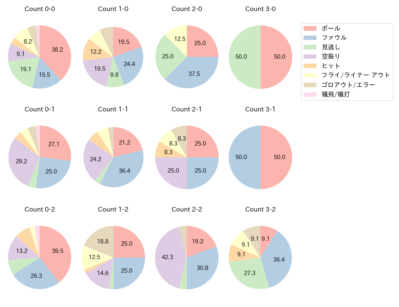 宮崎 竜成の球数分布(2025年レギュラーシーズン全試合)