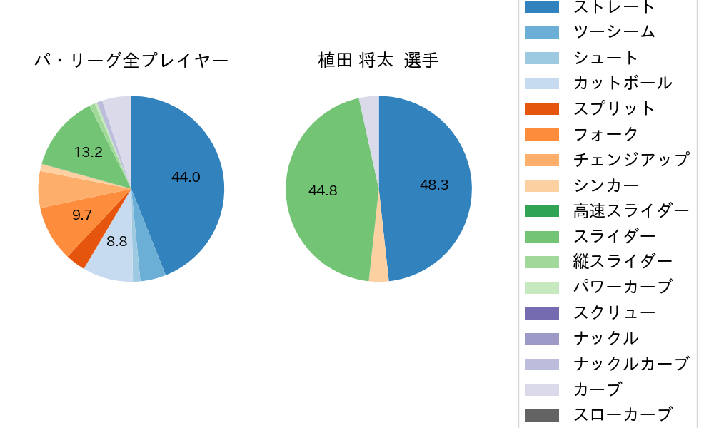 植田 将太の球種割合(2025年レギュラーシーズン全試合)