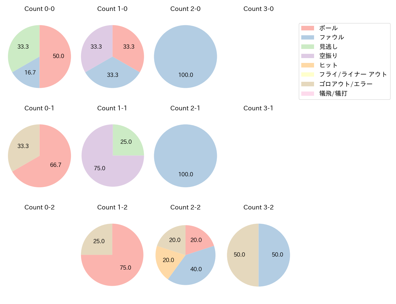 植田 将太の球数分布(2025年レギュラーシーズン全試合)