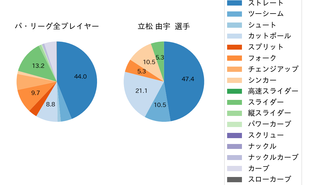 立松 由宇の球種割合(2025年レギュラーシーズン全試合)