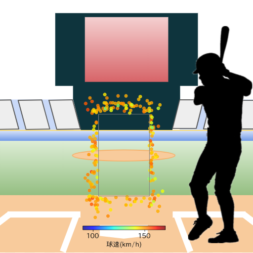 安田 尚憲 ボール判定時の投球コースとスピード(ストレート)(2025年レギュラーシーズン全試合)