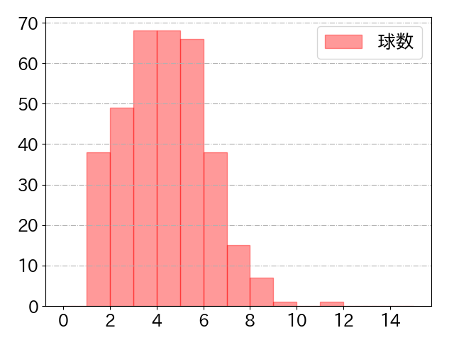 安田 尚憲の球数分布(2025年rs月)