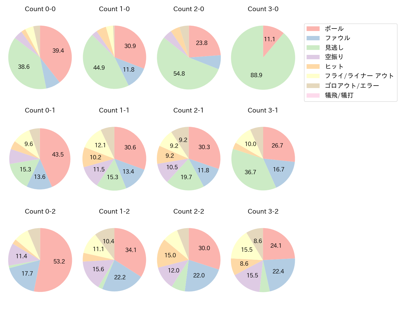 安田 尚憲の球数分布(2025年レギュラーシーズン全試合)