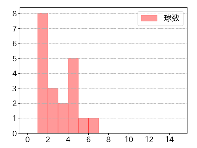 愛斗の球数分布(2025年rs月)