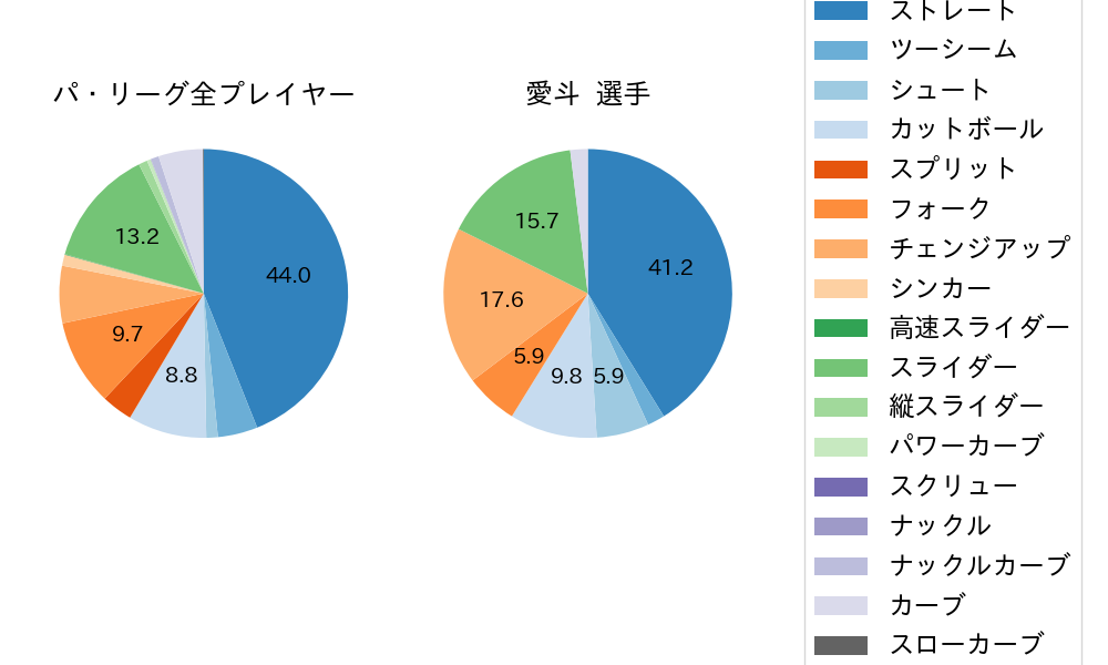 愛斗の球種割合(2025年レギュラーシーズン全試合)