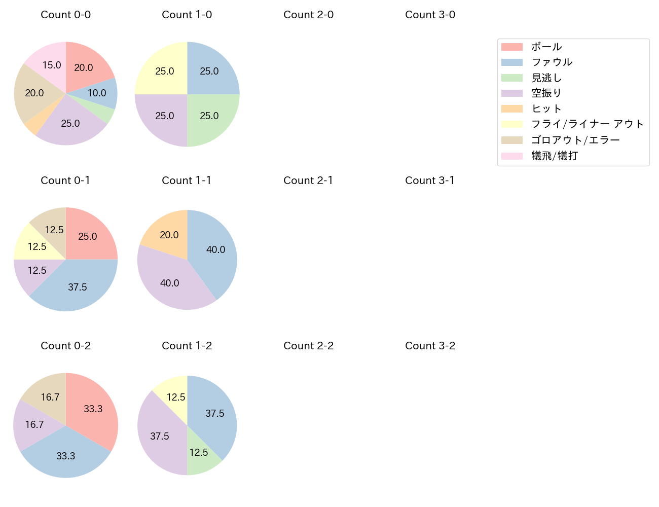 愛斗の球数分布(2025年レギュラーシーズン全試合)