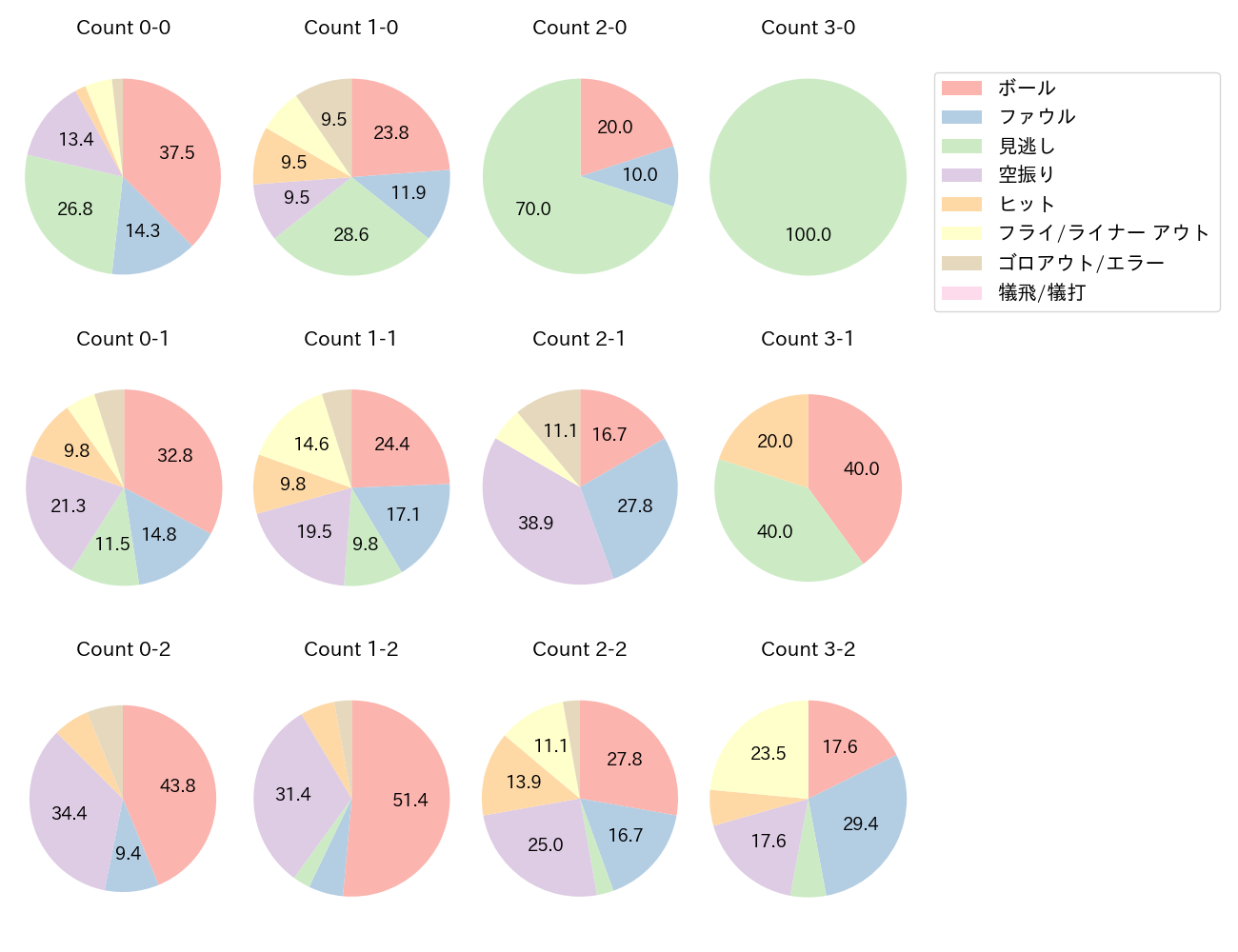 山口 航輝の球数分布(2025年レギュラーシーズン全試合)