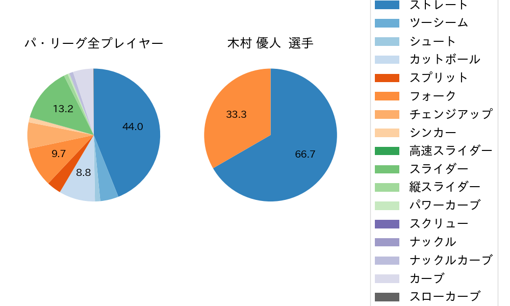 木村 優人の球種割合(2025年レギュラーシーズン全試合)