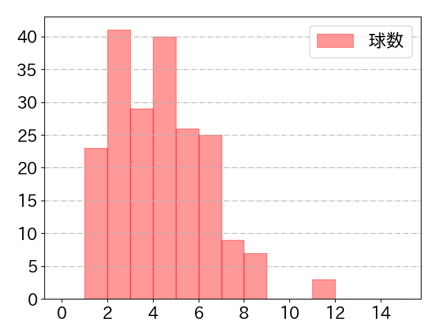 小川 龍成の球数分布(2025年rs月)