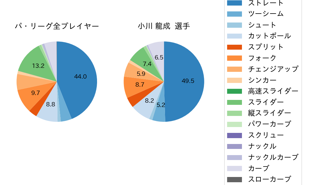 小川 龍成の球種割合(2025年レギュラーシーズン全試合)