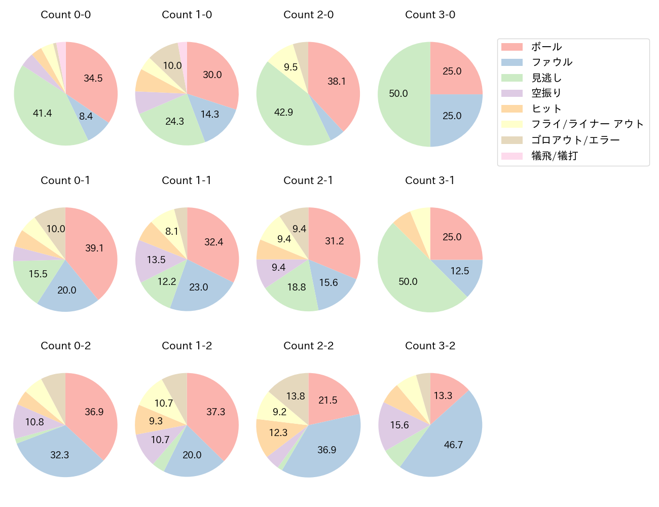 小川 龍成の球数分布(2025年レギュラーシーズン全試合)
