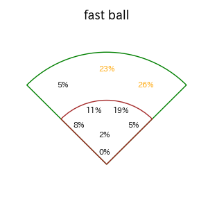 西川 史礁のインプレー打撃方向(ストレート)(2025年レギュラーシーズン全試合)