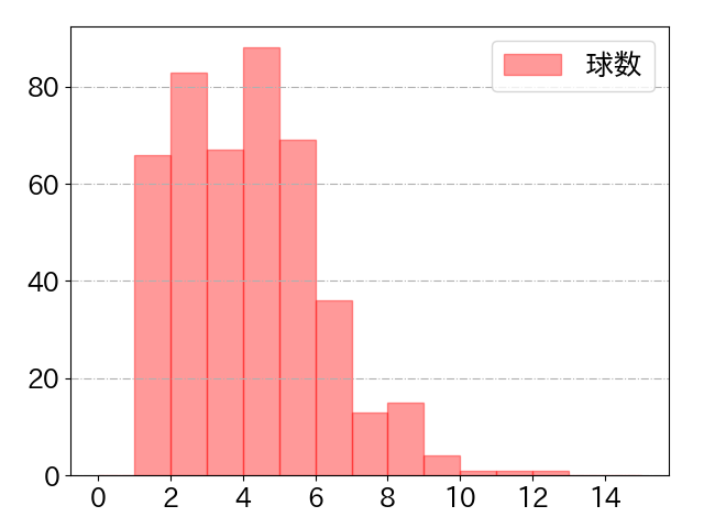 西川 史礁の球数分布(2025年rs月)