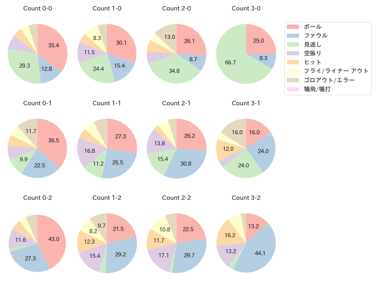 西川 史礁の球数分布(2025年レギュラーシーズン全試合)