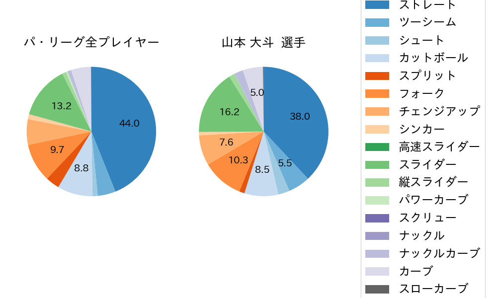 山本 大斗の球種割合(2025年レギュラーシーズン全試合)