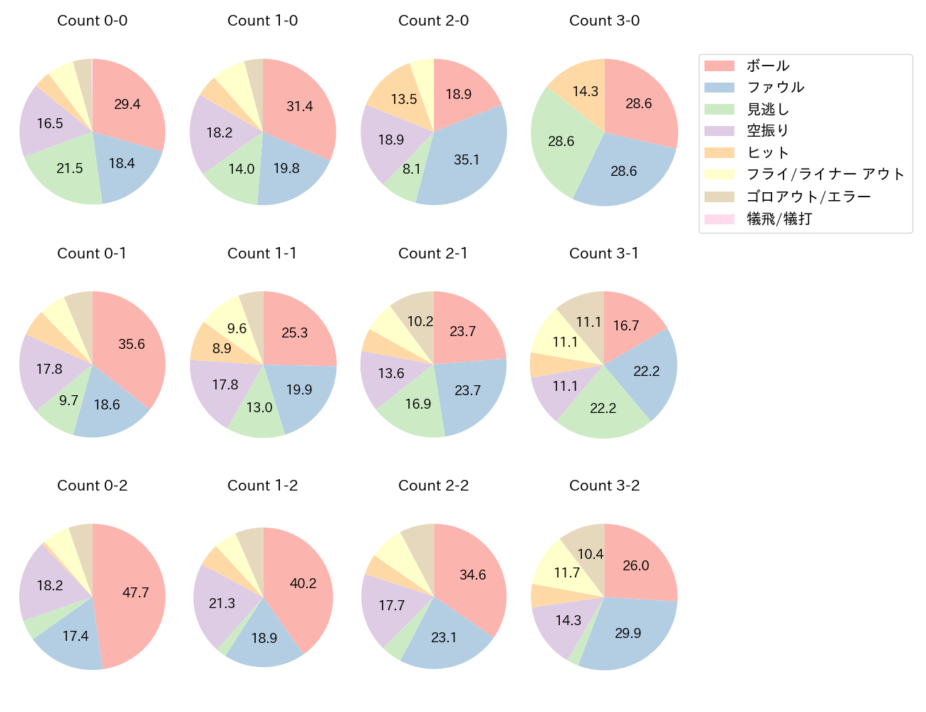 山本 大斗の球数分布(2025年レギュラーシーズン全試合)