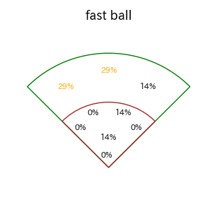 和田 康士朗のインプレー打撃方向(ストレート)(2025年レギュラーシーズン全試合)