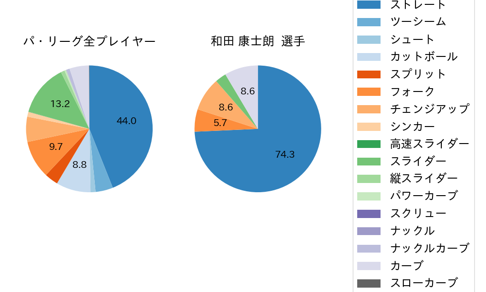 和田 康士朗の球種割合(2025年レギュラーシーズン全試合)
