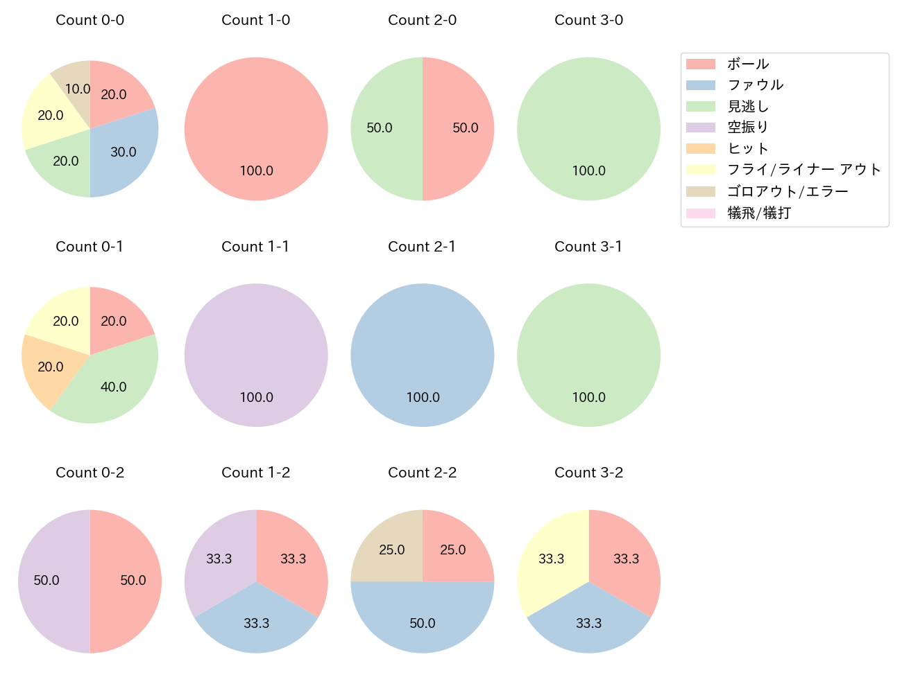 和田 康士朗の球数分布(2025年レギュラーシーズン全試合)