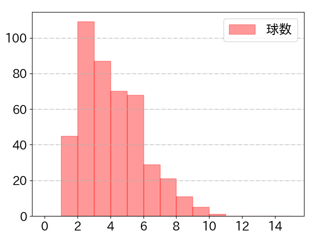 寺地 隆成の球数分布(2025年rs月)