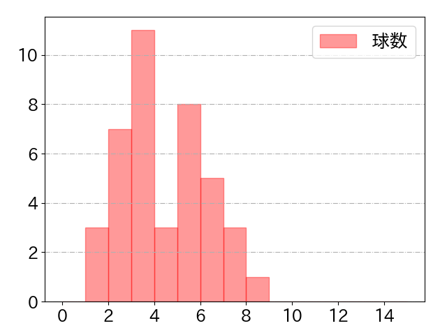 茶谷 健太の球数分布(2025年rs月)