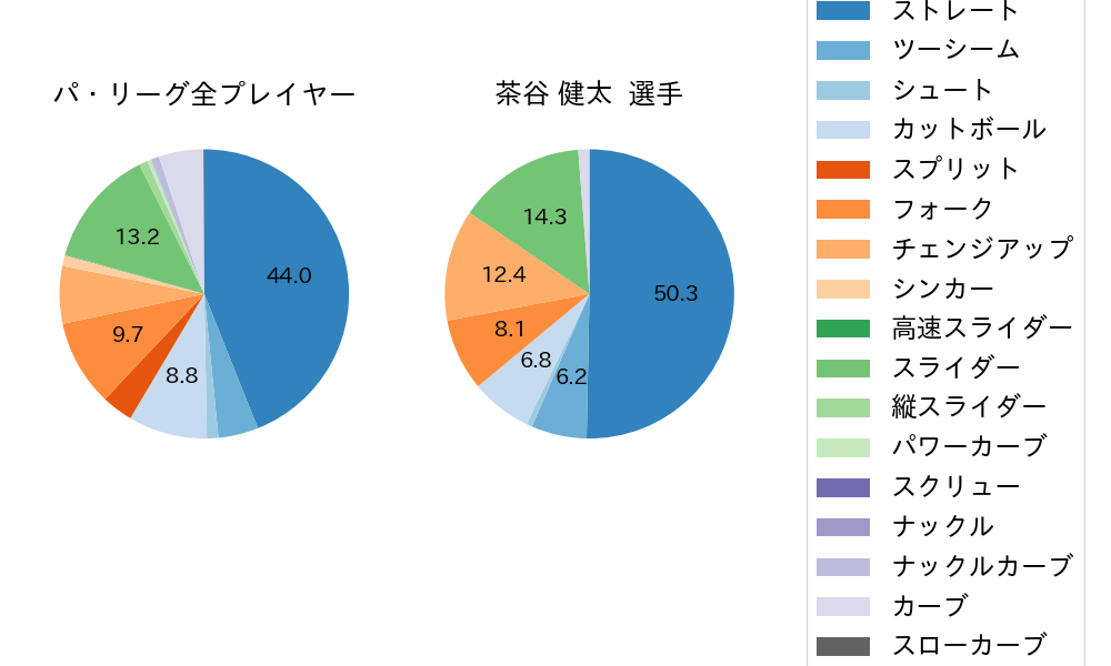 茶谷 健太の球種割合(2025年レギュラーシーズン全試合)