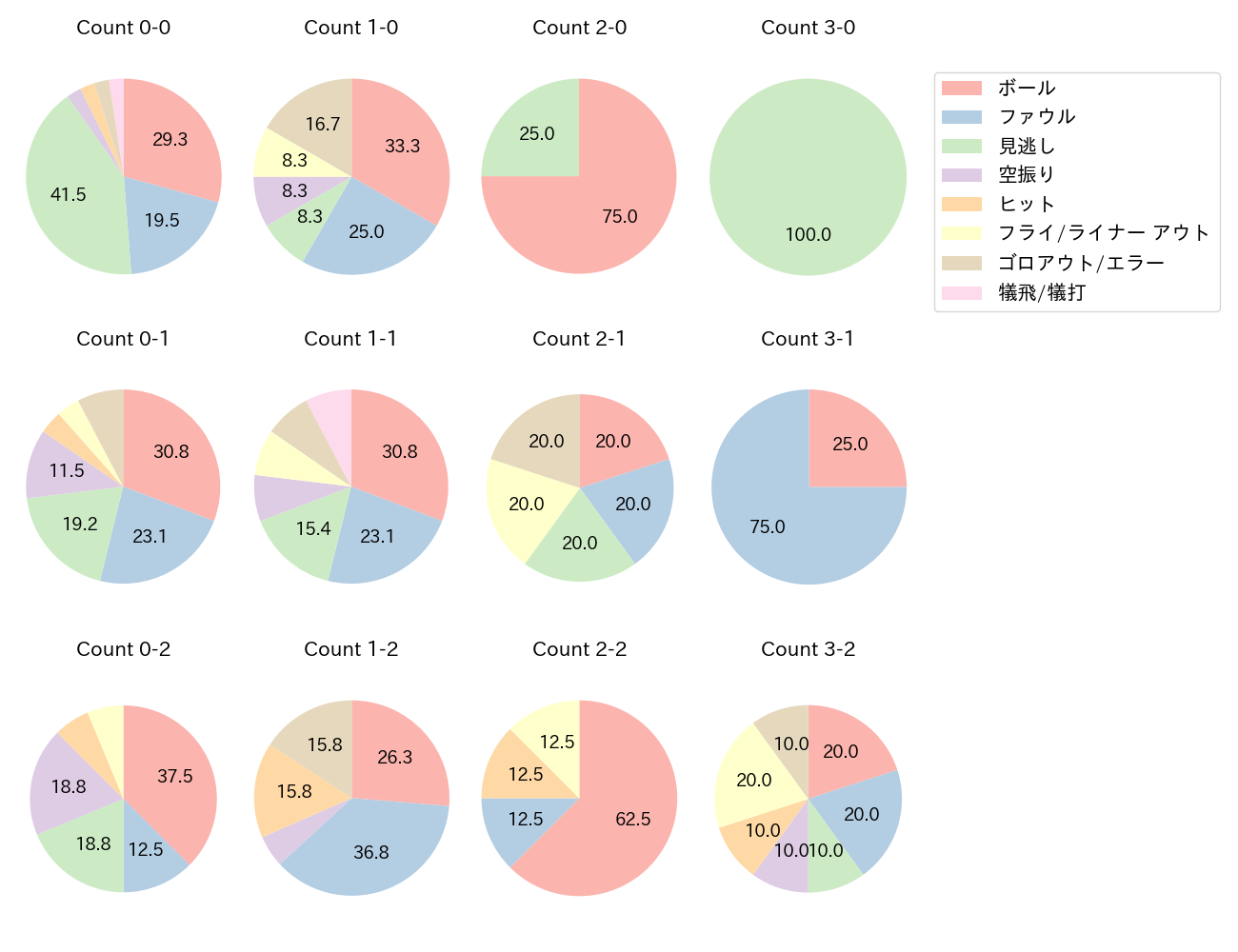 茶谷 健太の球数分布(2025年レギュラーシーズン全試合)