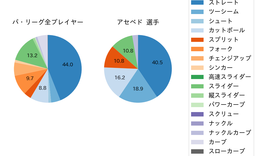アセベドの球種割合(2025年レギュラーシーズン全試合)