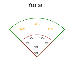 藤岡 裕大のインプレー打撃方向(ストレート)(2025年レギュラーシーズン全試合)